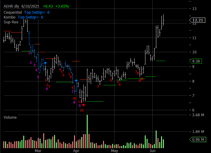 AEHR Daily
          Cequential Chart