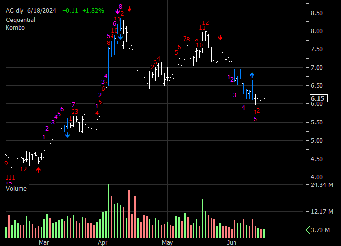 AG Daily
          Sequential Chart